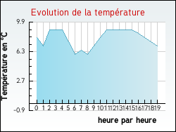 Evolution de la temp�rature de la ville de Monceaux-l'Abbaye